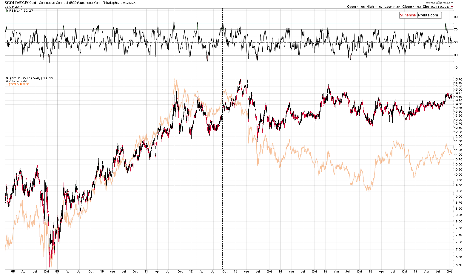 GOLD:XJY - Gold priced in Japanese yen