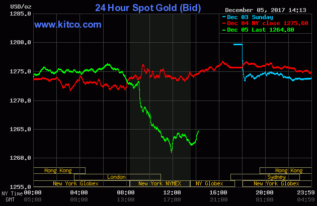 Gold prices over the last three days