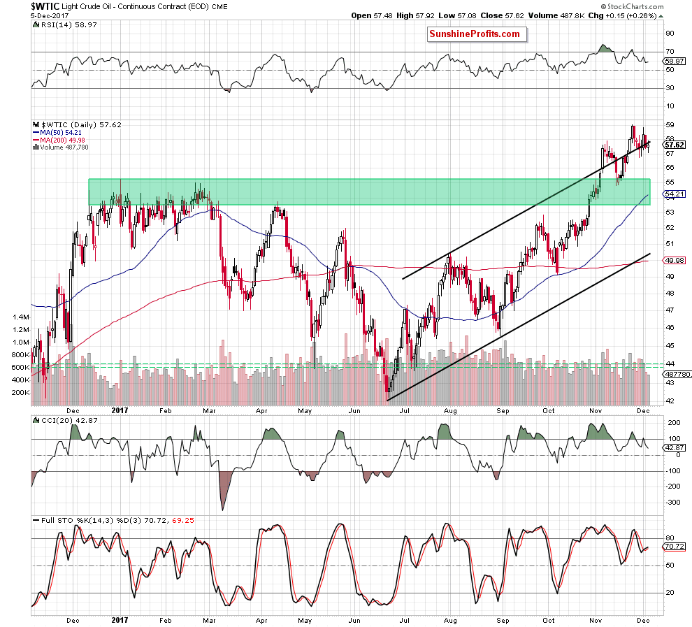 wtic - the daily chart