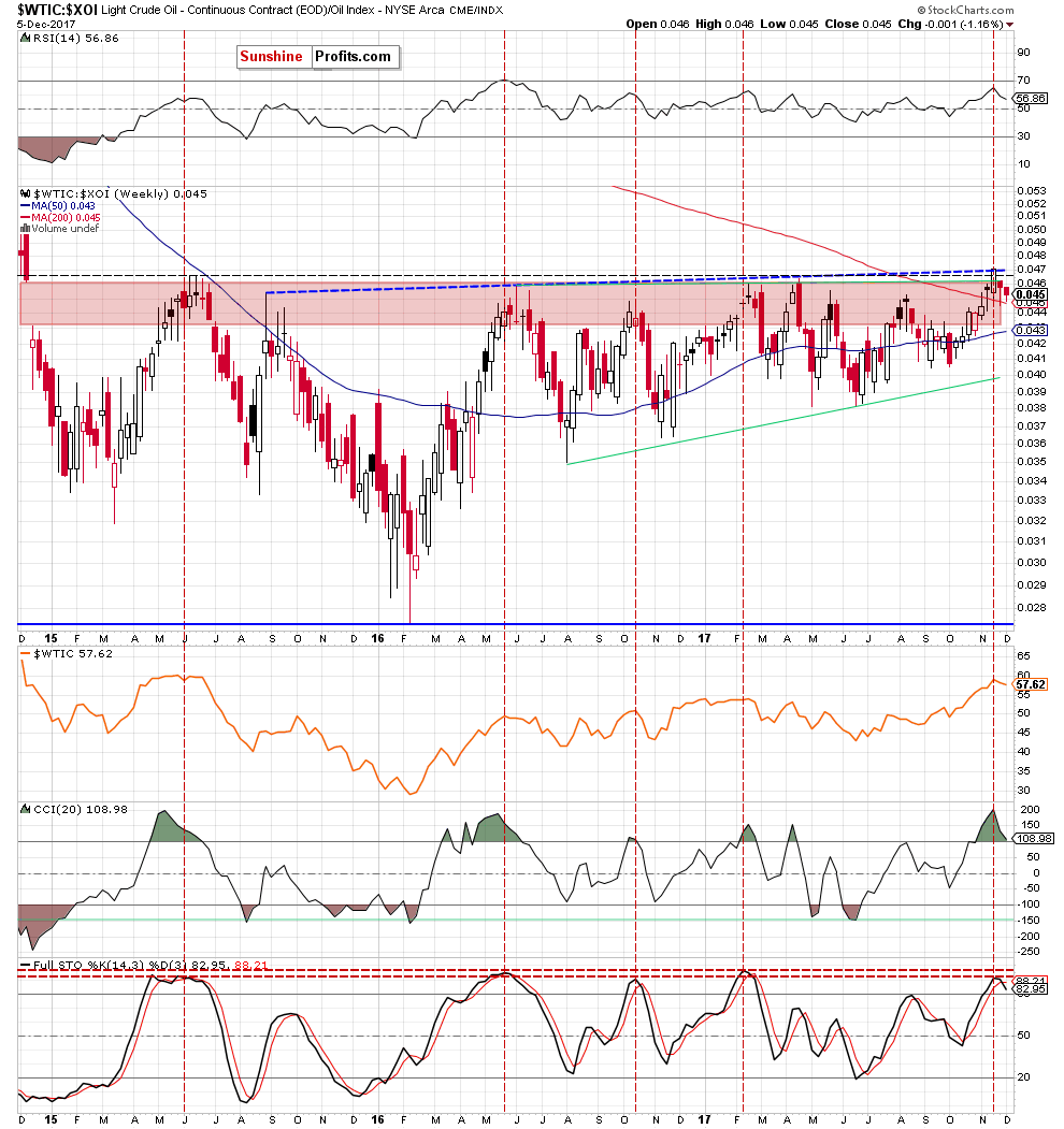 the oil-to-oil stocks ratio - weekly chart