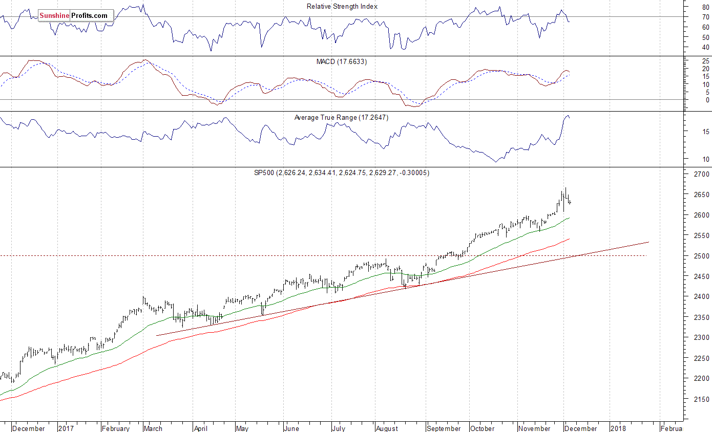 Daily S&P 500 index chart - SPX, Large Cap Index