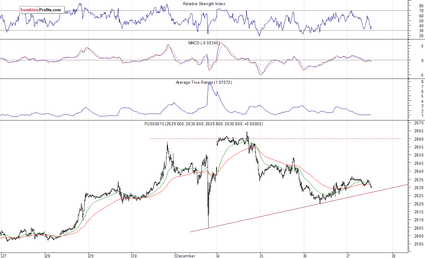 S&P 500 futures contract - S&P 500 index chart - SPX