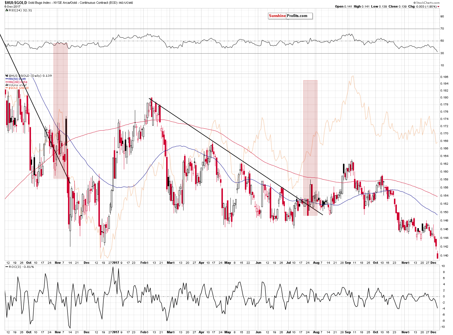 HUI:GOLD - Gold stocks to Gold ratio chart
