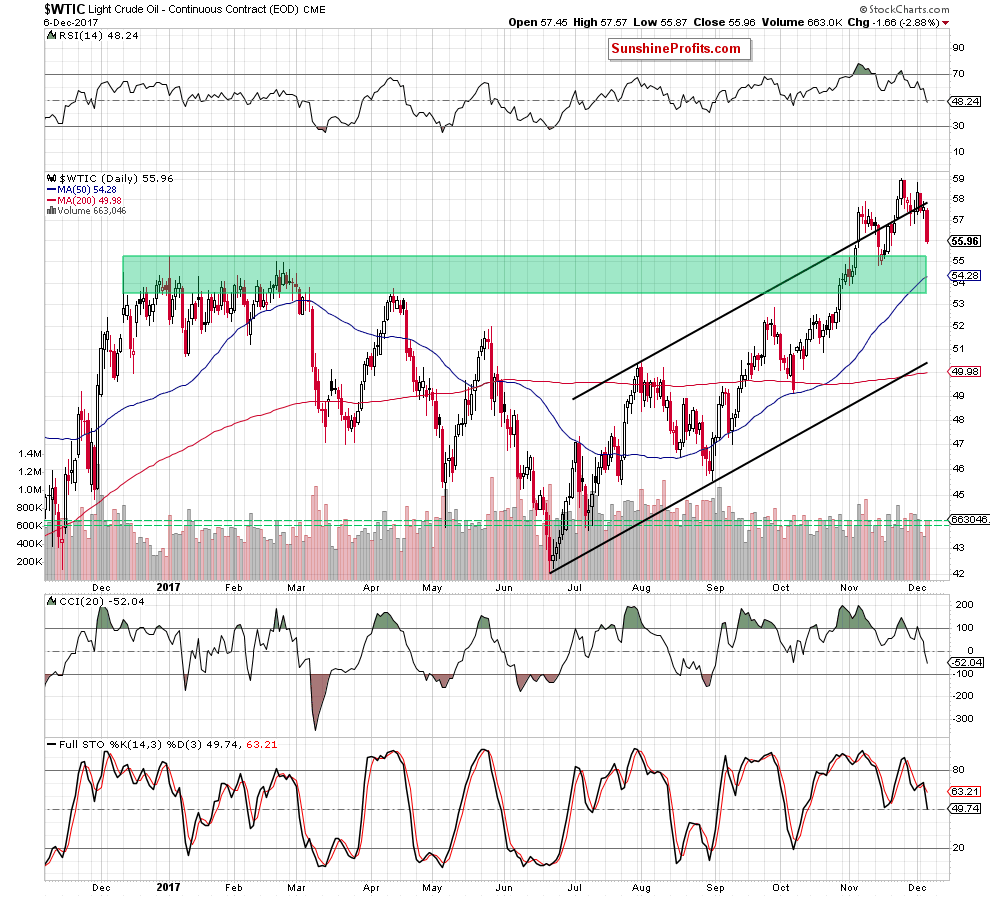 wtic - the daily chart
