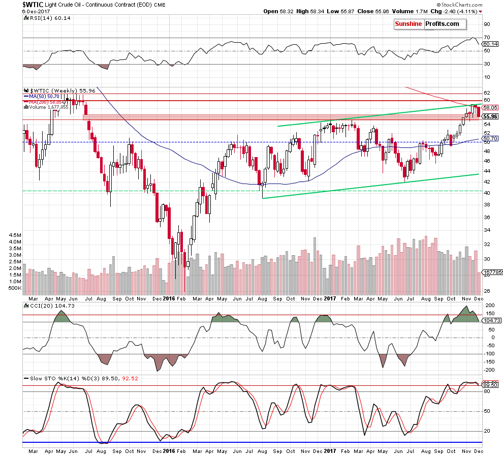wtic - the weekly chart