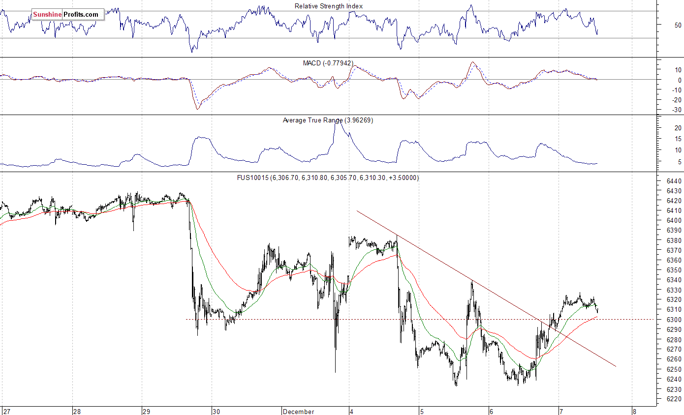 Nasdaq100 futures contract - Nasdaq 100 index chart - NDX