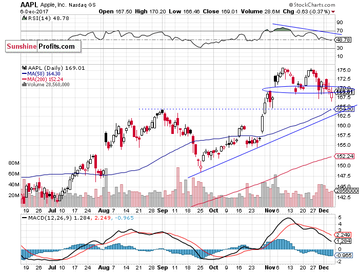 Daily Apple, Inc. chart - AAPL