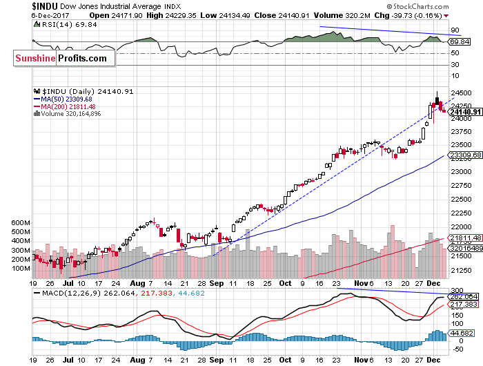 Daily DJIA index chart - DJIA, Blue-Chip Index