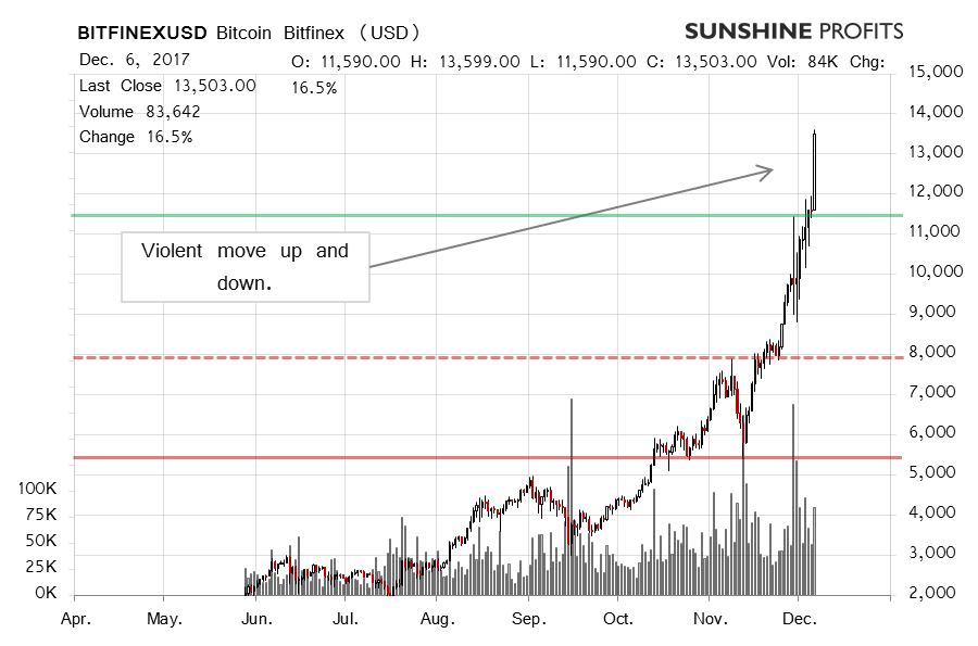 Bitcoin chart Bitfinex