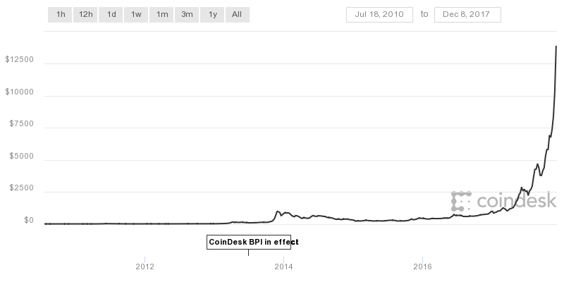 Bitcoin price