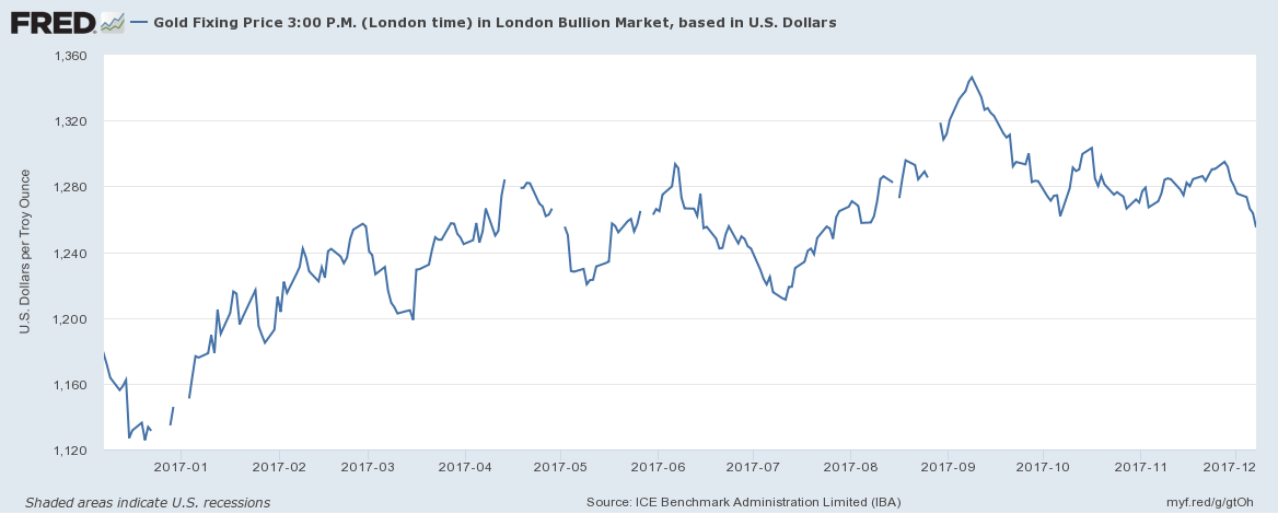 Gold prices over the last year