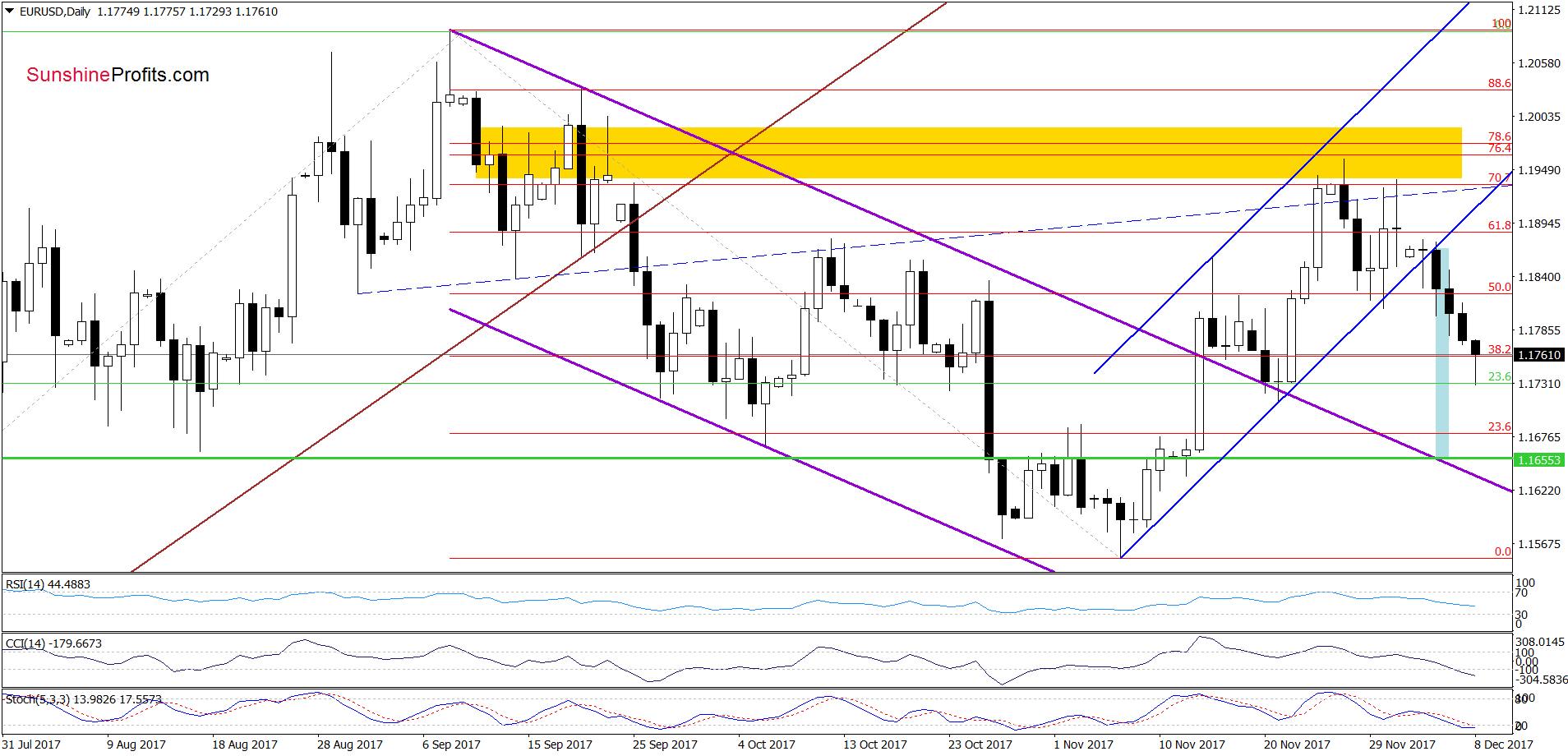 EUR/USD - the daily chart