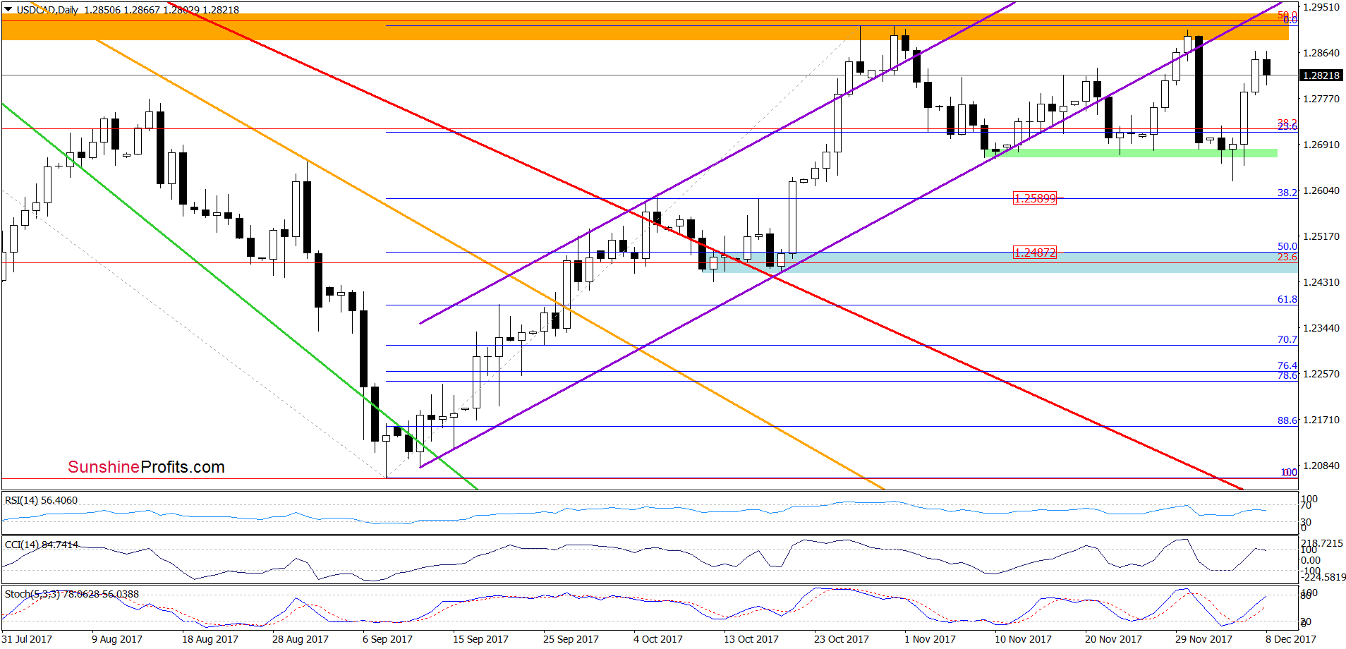 USD/CAD - the daily chart