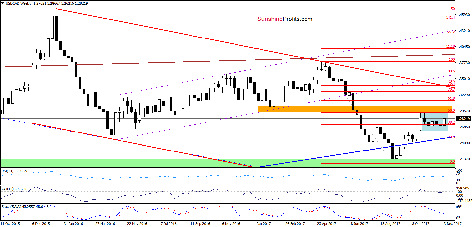 USD/CAD - the weekly chart