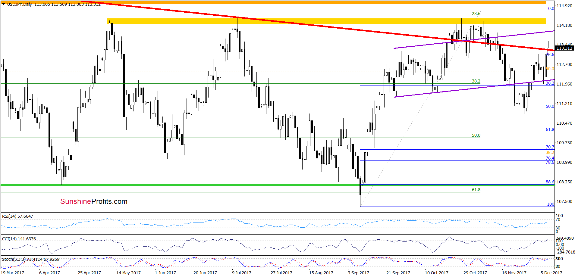 USD/JPY - daily chart