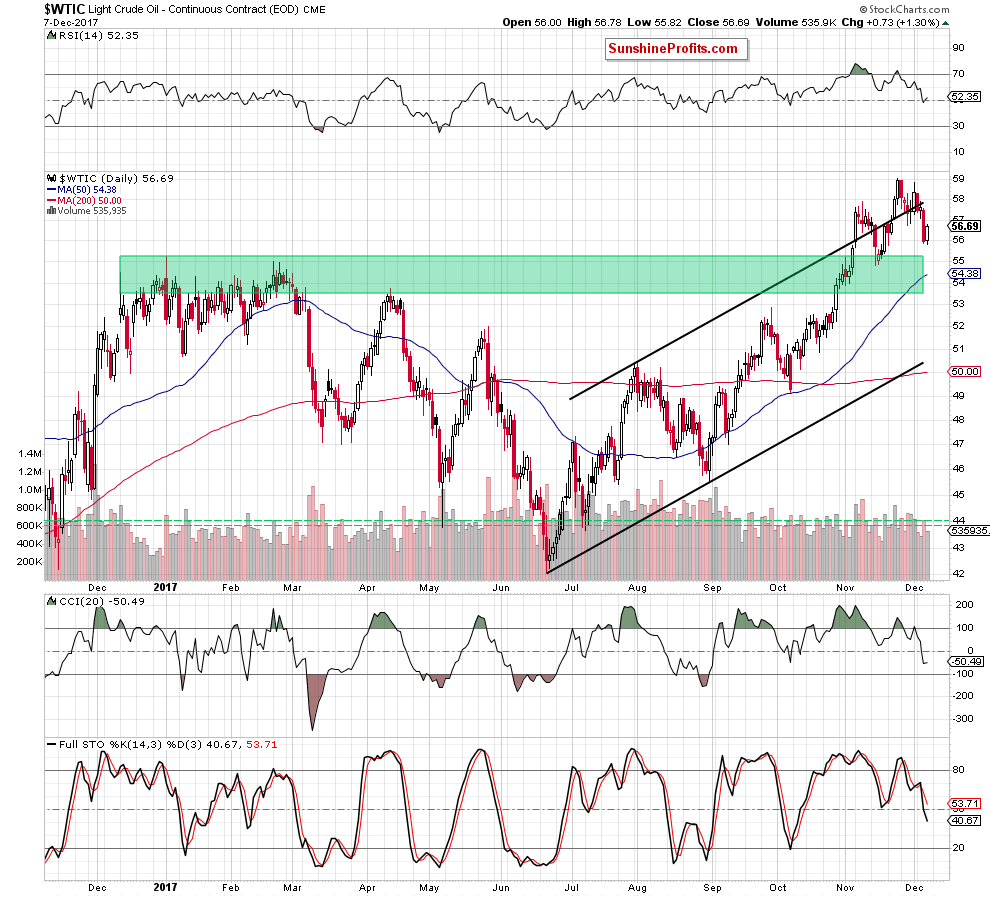 wtic - the daily chart