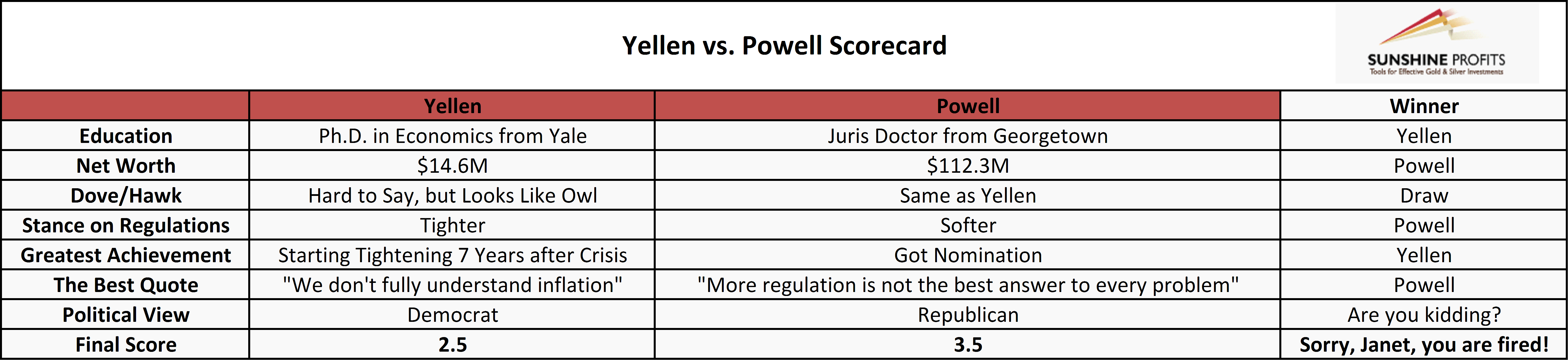 Yellen vs. Powell’s Scorecard