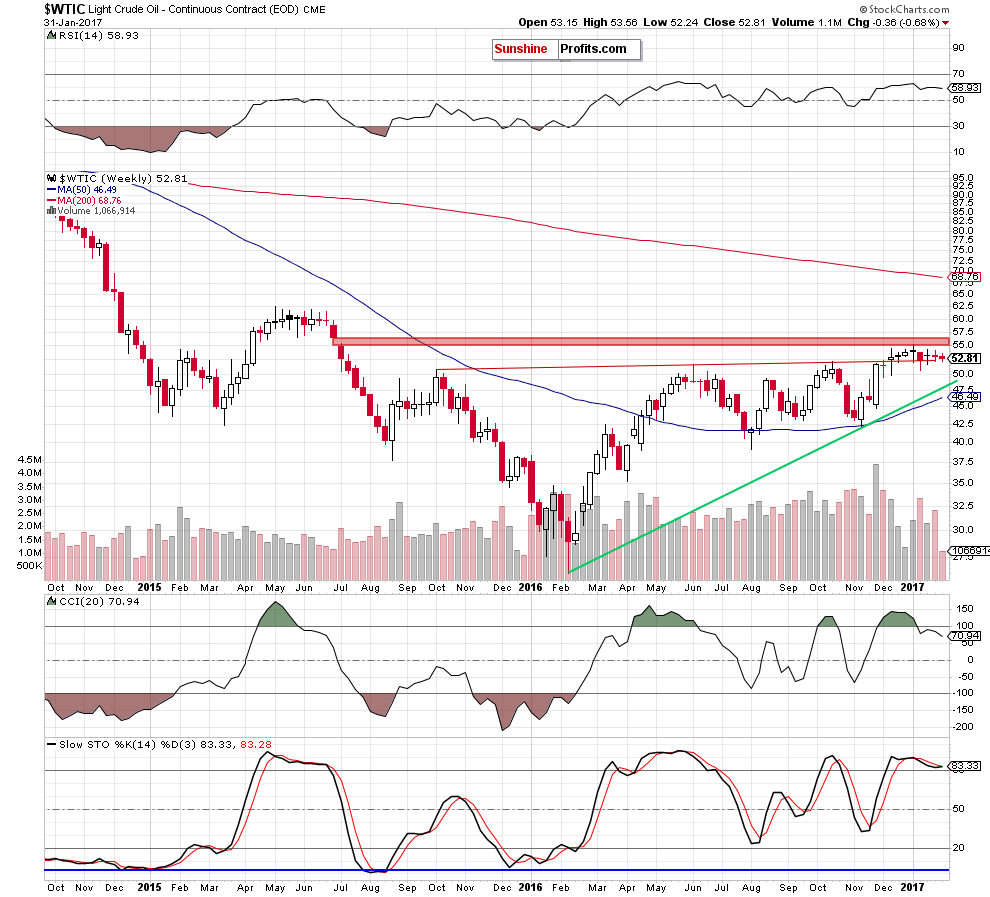 WTIC crude oil weekly chart