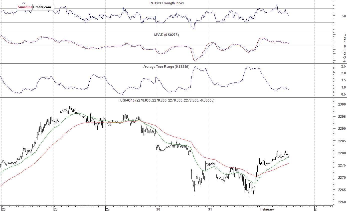 S&P 500 futures contract - S&P 500 index chart - SPX