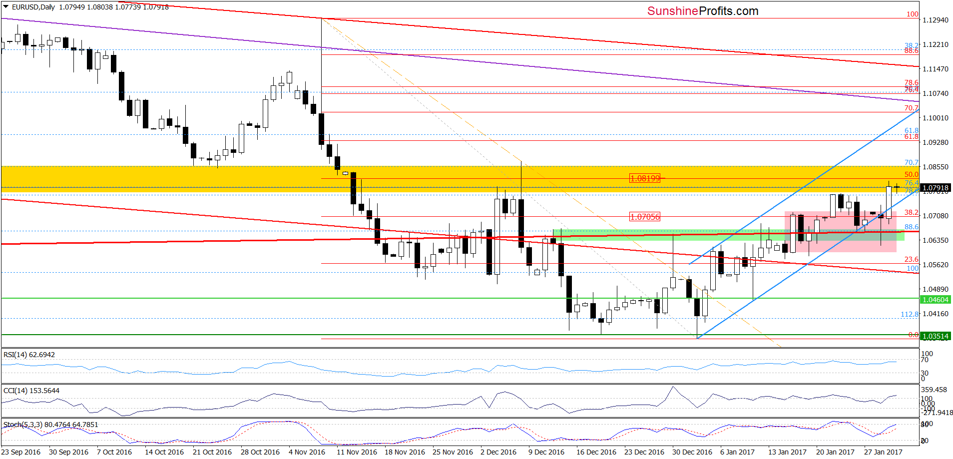 EUR/USD daily chart