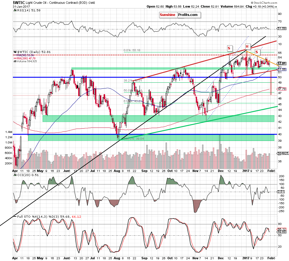 WTIC crude oil daily chart