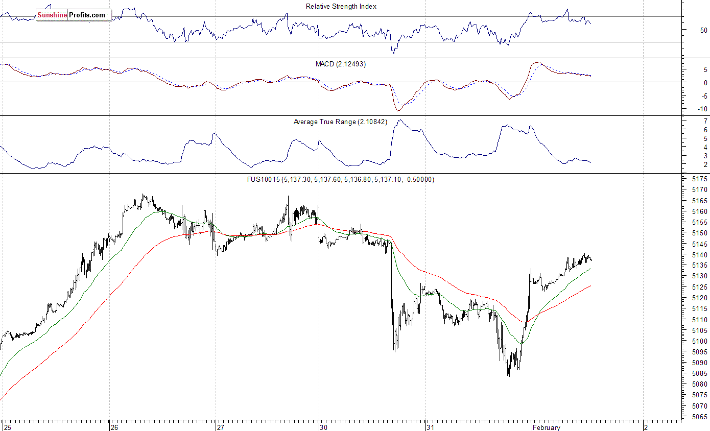 Nasdaq100 futures contract - Nasdaq 100 index chart - NDX