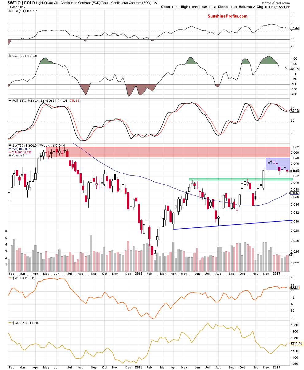 WTIC:GOLD - Crude Oil to Gold ratio