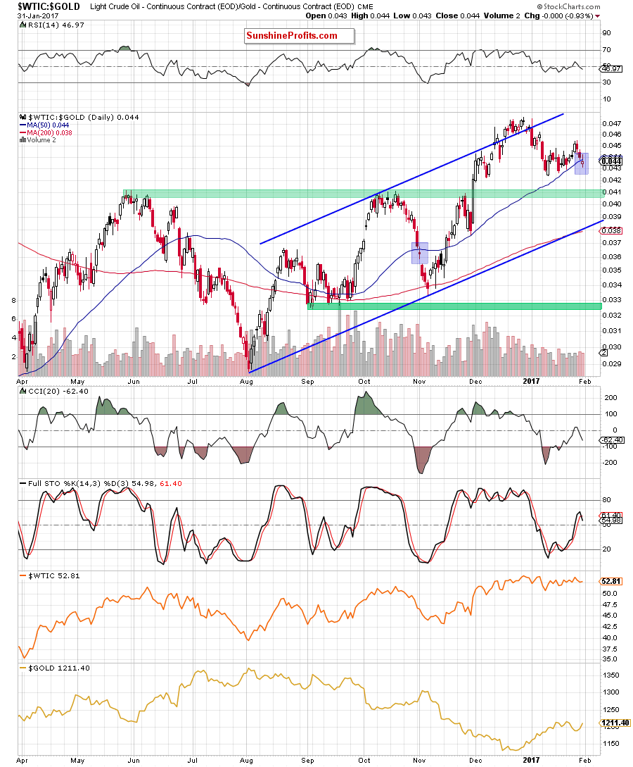 WTIC:GOLD - Crude Oil to Gold ratio