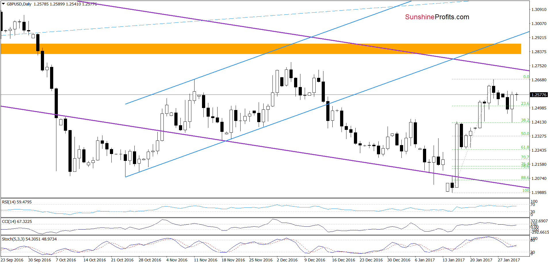 GBP/USD daily chart