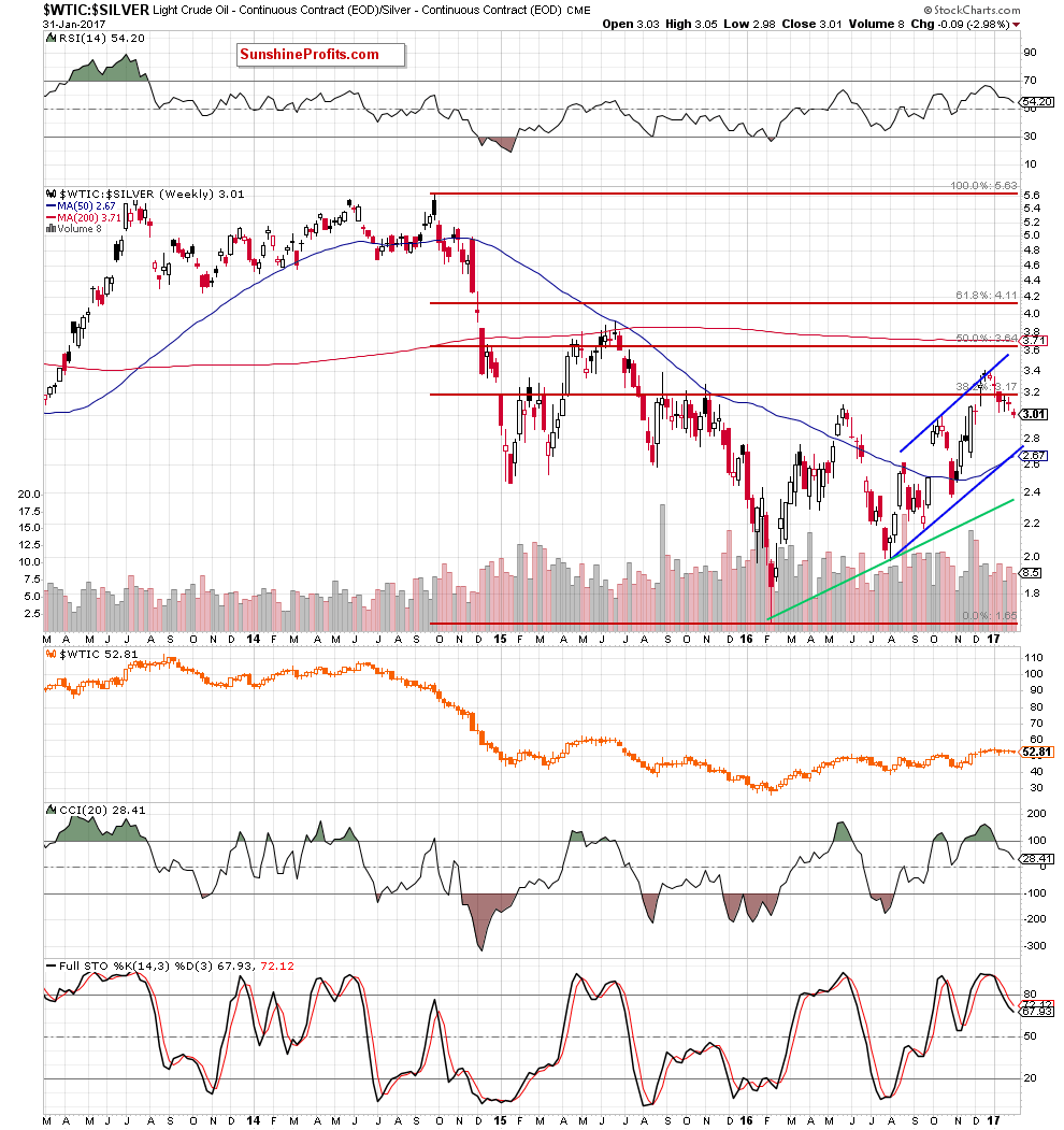 WTIC:SILVER - Crude Oil to Silver ratio