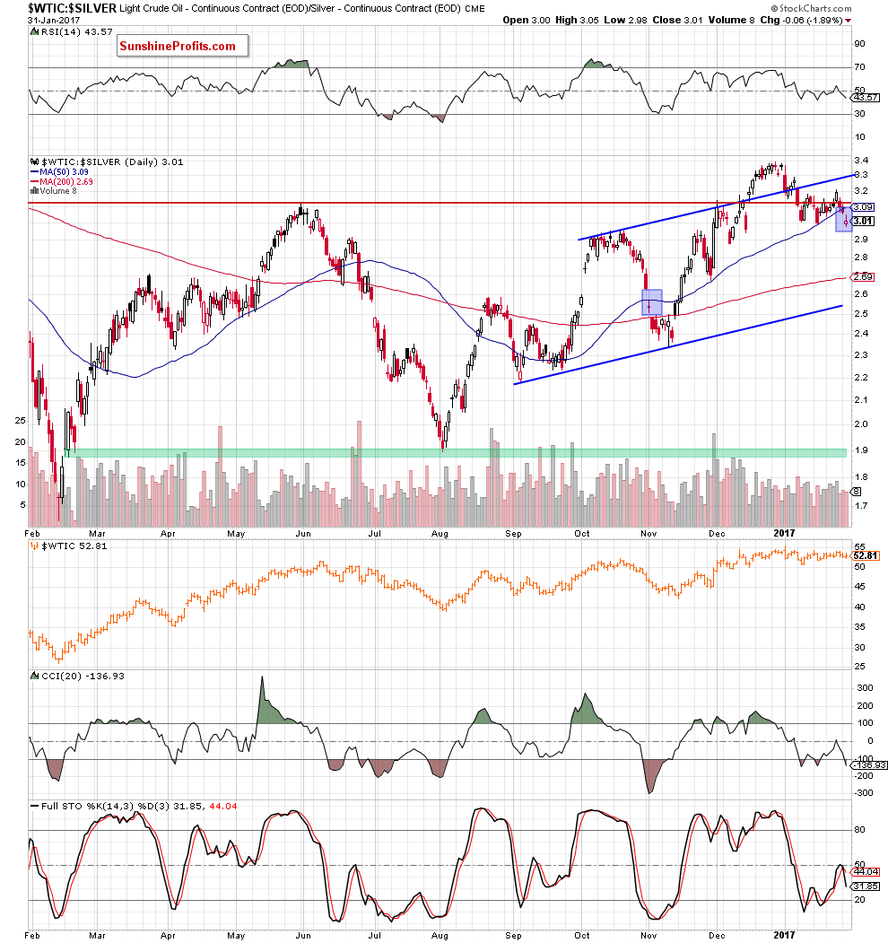 WTIC:SILVER - Crude Oil to Silver ratio