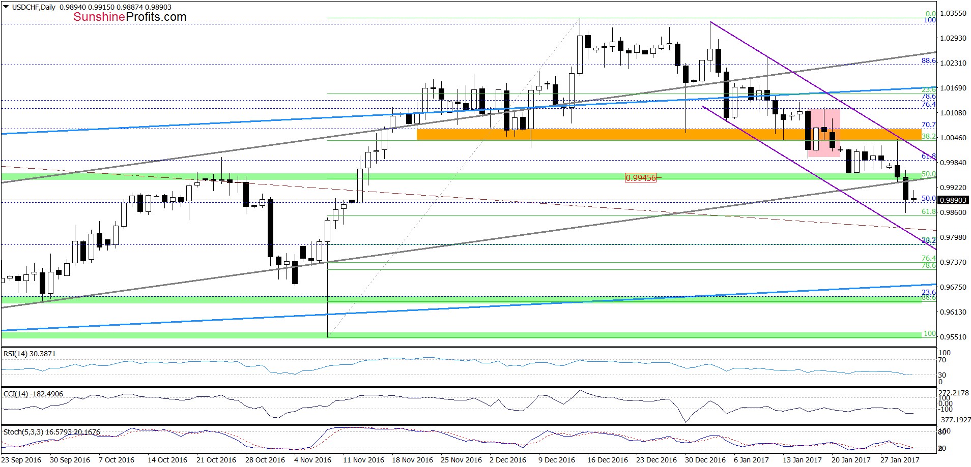 USD/CHF daily chart