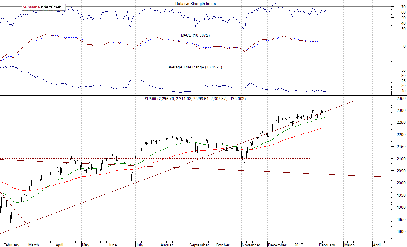 Daily S&P 500 index chart - SPX, Large Cap Index