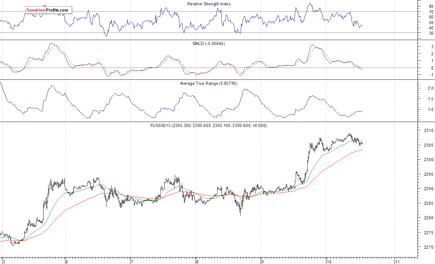 S&P 500 futures contract - S&P 500 index chart - SPX