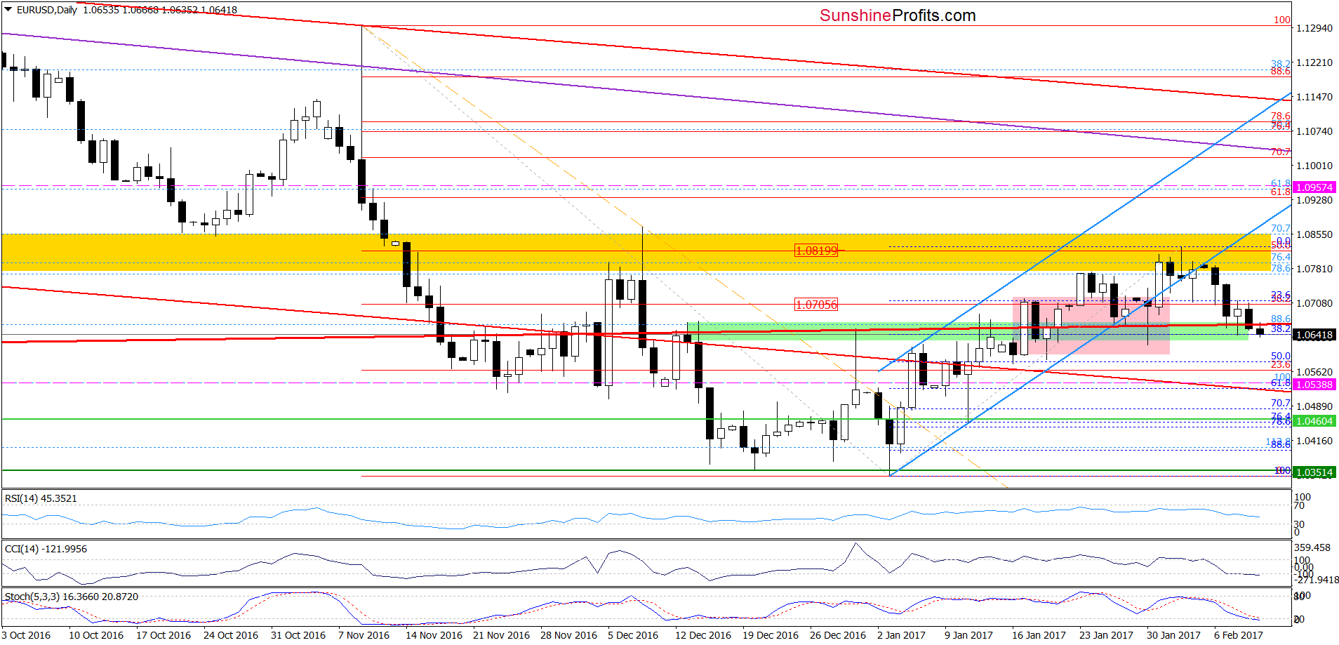 EUR/USD - the daily chart