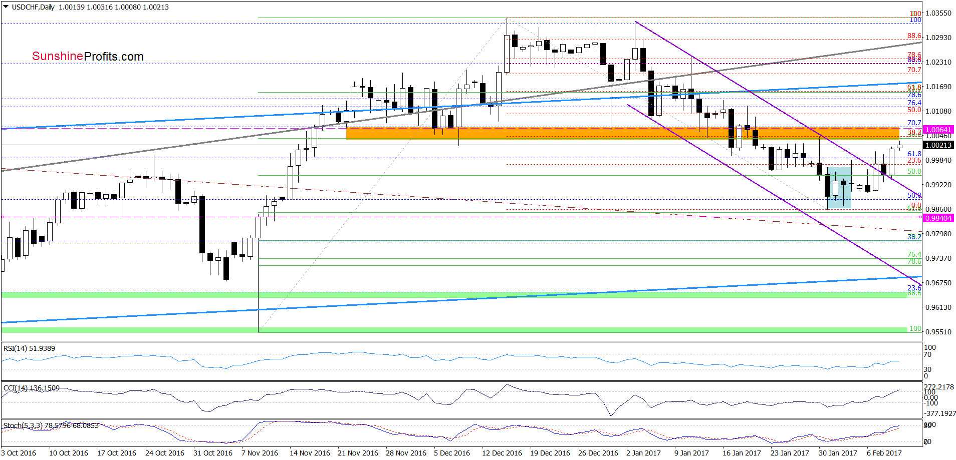 USD/CHF - the daily chart