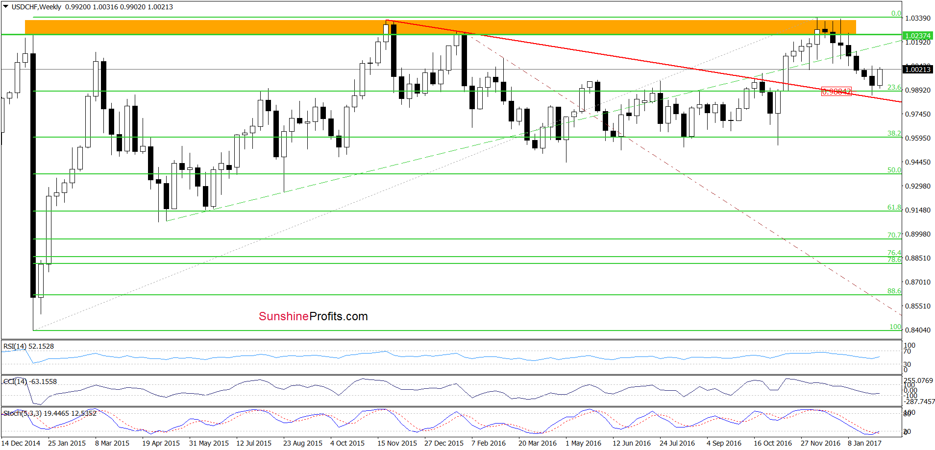 USD/CHF - the weekly chart