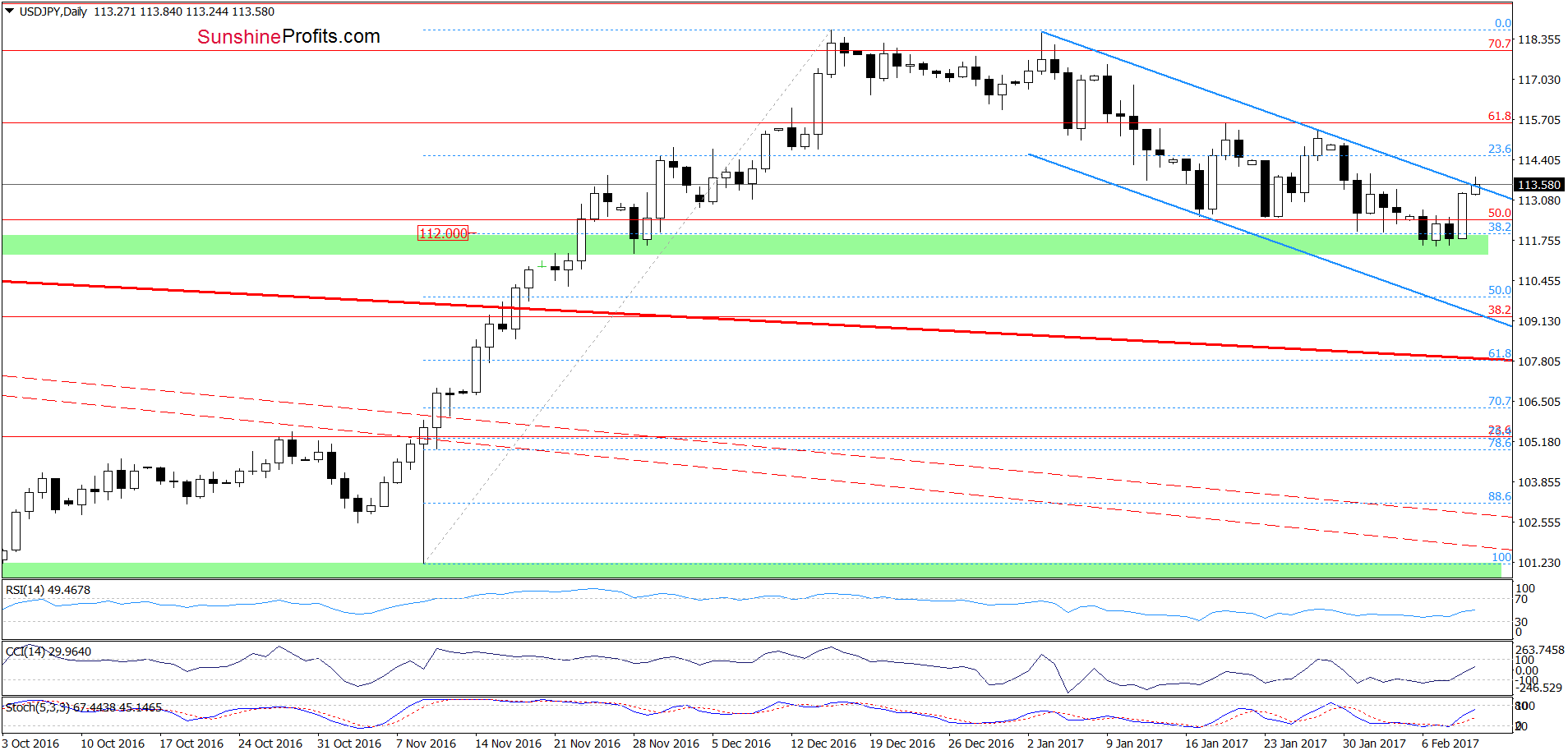 USD/JPY - the daily chart