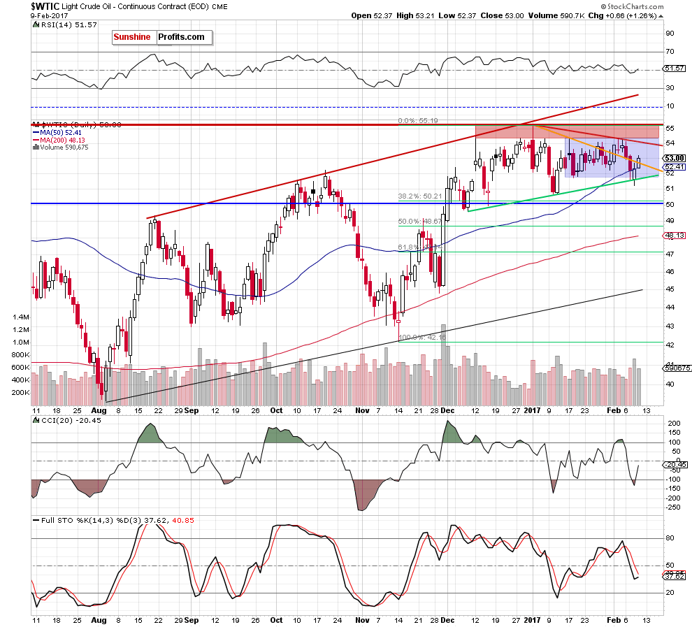 WTIC - the daily chart