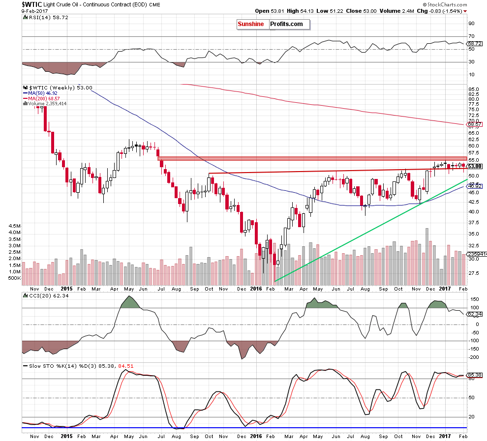 WTIC - the weekly chart