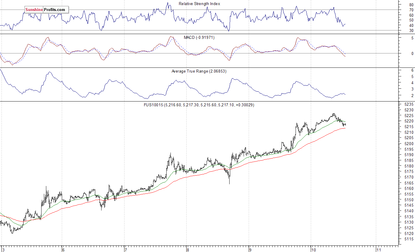 Nasdaq100 futures contract - Nasdaq 100 index chart - NDX