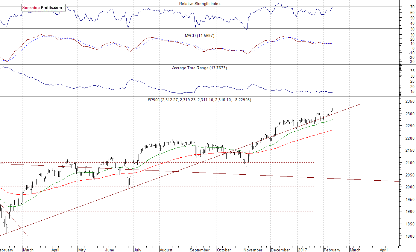 Daily S&P 500 index chart - SPX, Large Cap Index