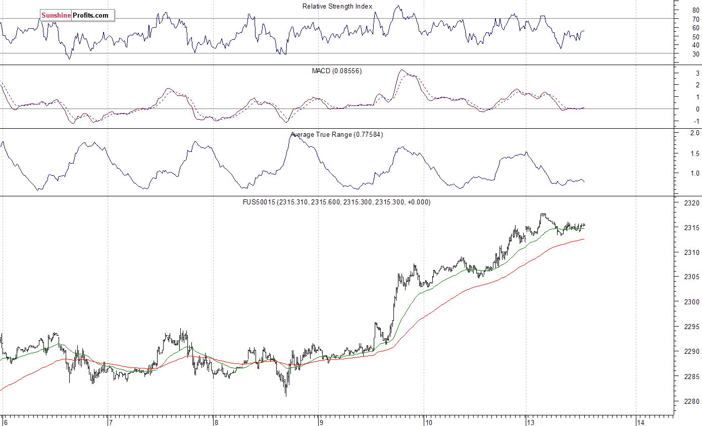 S&P 500 futures contract - S&P 500 index chart - SPX