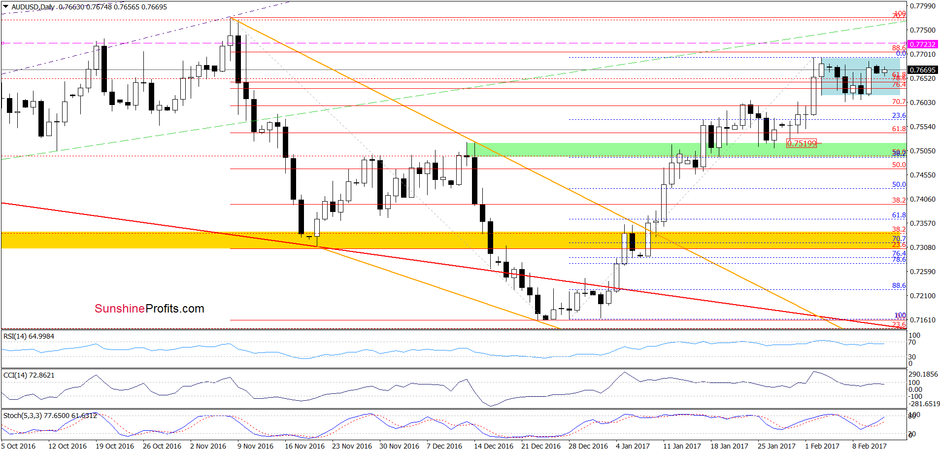 AUD/USD - the daily chart