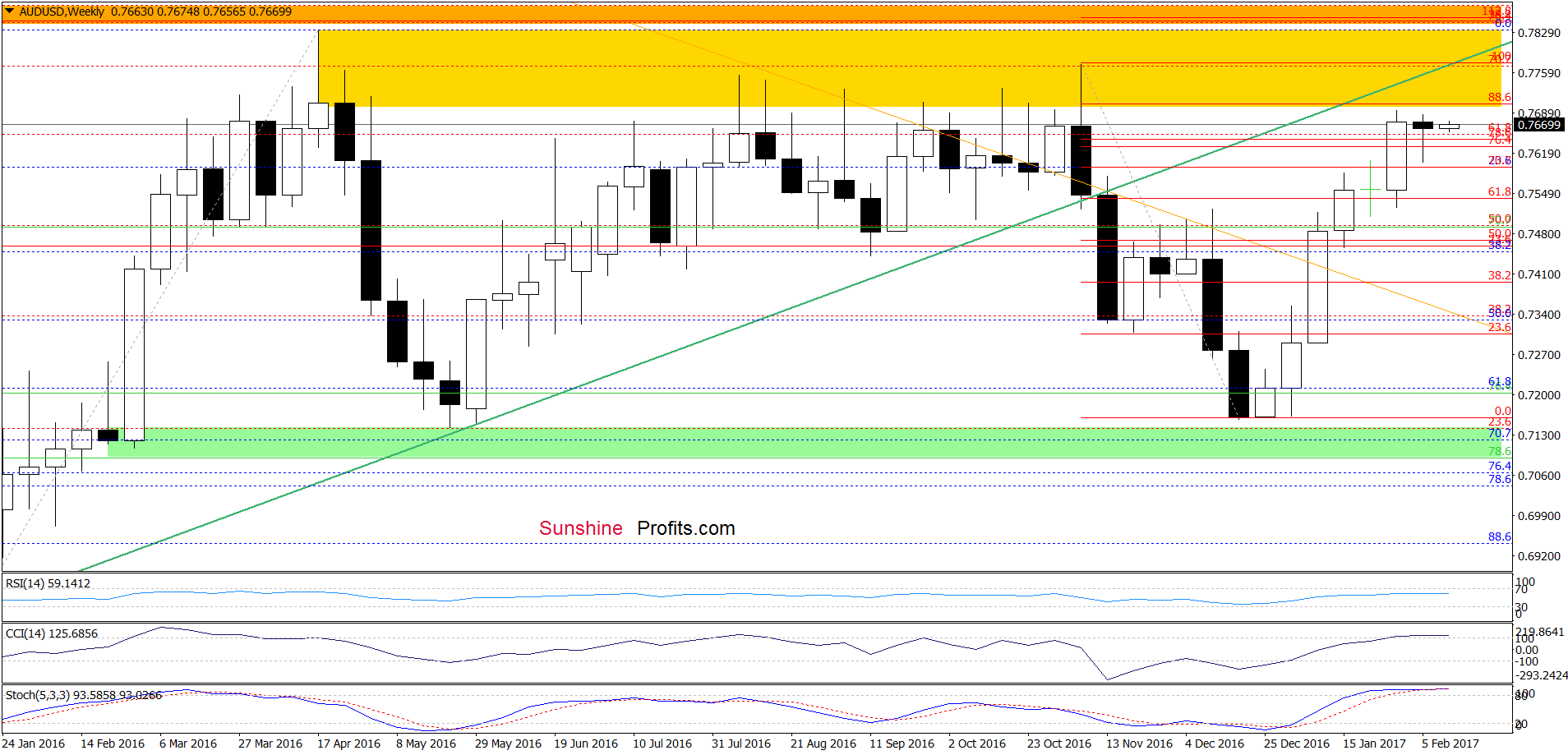 AUD/USD - the weekly chart