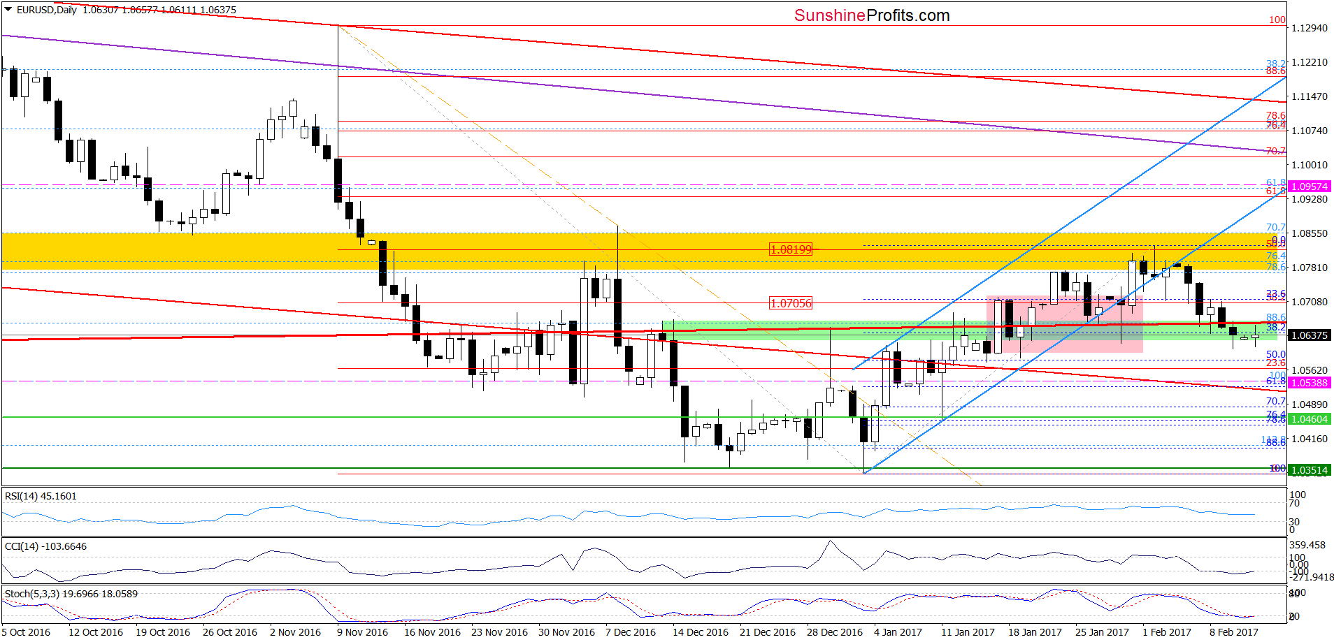 EUR/USD - the daily chart