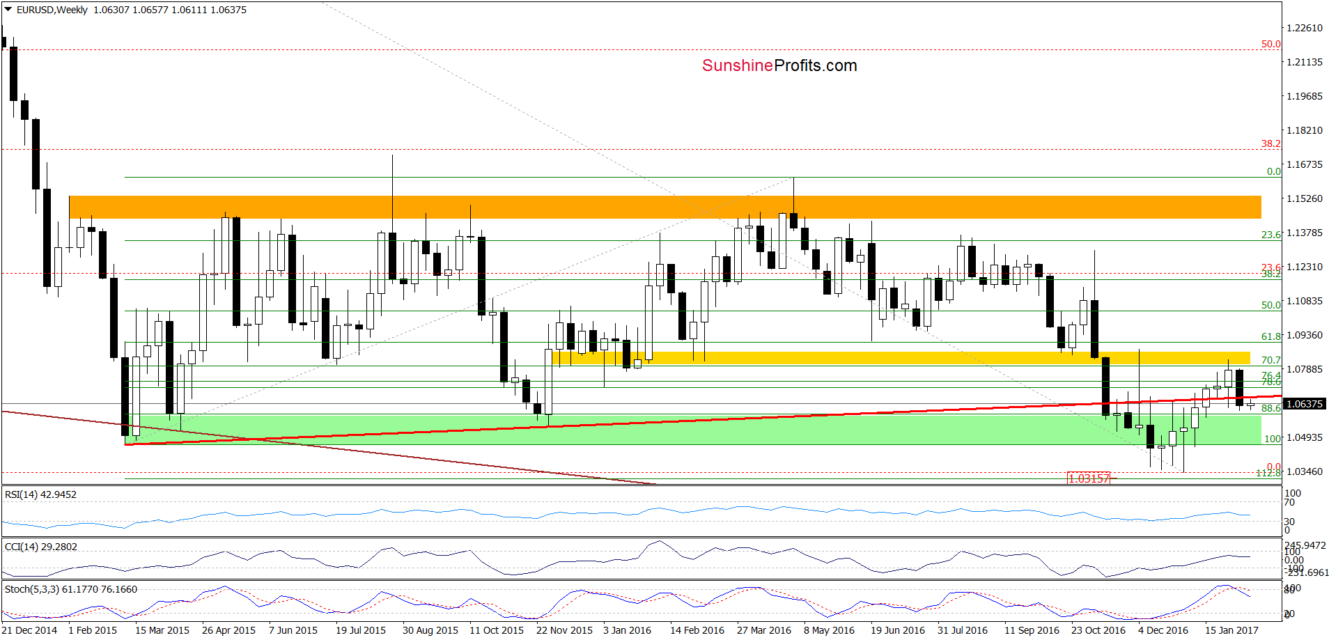 EUR/USD - the weekly chart