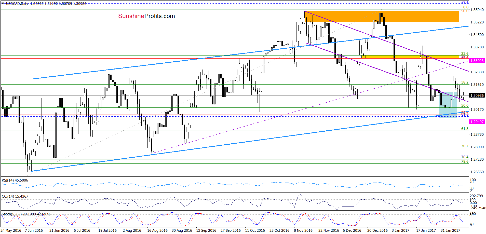 USD/CAD - the daily chart