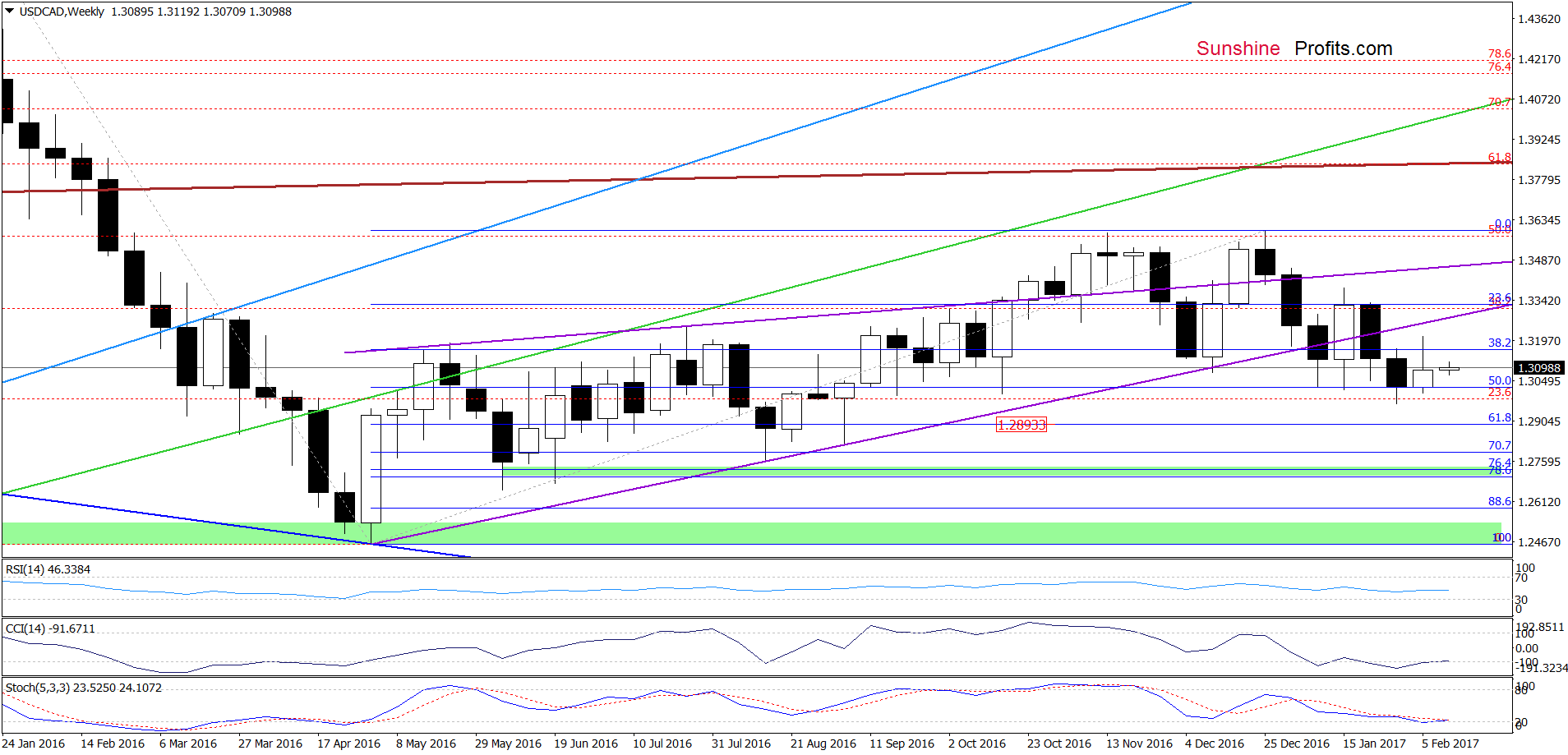 USD/CAD - the weekly chart