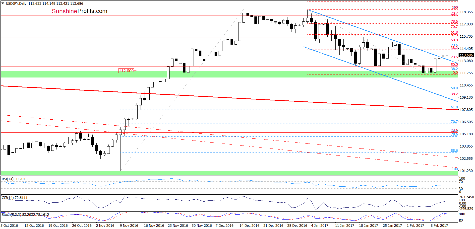 USD/JPY - the daily chart